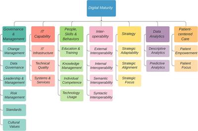 Frontiers | Which One? A Suggested Approach For Evaluating Digital ...